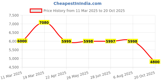tatacliq.com Adidas Men's RAPIDMOVE ADV Grey Training Shoes adidas Price History Graph from 11 Mar 2025 to 20 Oct 2025