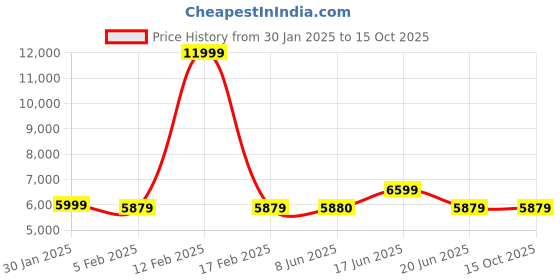 tatacliq.com Adidas Men's RAPIDMOVE ADV Grey Training Shoes adidas Price History Graph from 30 Jan 2025 to 15 Oct 2025