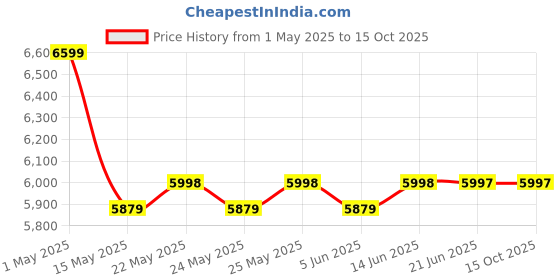 tatacliq.com Adidas Men's RAPIDMOVE ADV Grey Training Shoes adidas Price History Graph from 1 May 2025 to 14 Oct 2025