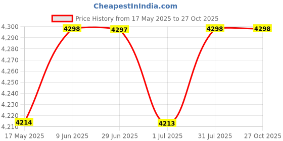 tatacliq.com Adidas Men's RAPIDMOVE Black Training Shoes adidas Price History Graph from 17 May 2025 to 26 Oct 2025