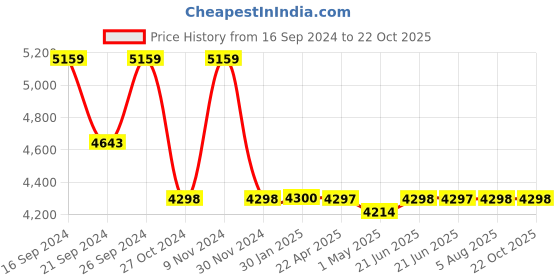 tatacliq.com Adidas Men's RAPIDMOVE Black Training Shoes adidas Price History Graph from 16 Sep 2024 to 22 Oct 2025