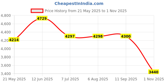 tatacliq.com Adidas Men's RAPIDMOVE Black Training Shoes adidas Price History Graph from 21 May 2025 to 1 Nov 2025