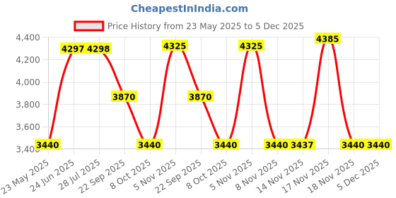 tatacliq.com Adidas Men's RAPIDMOVE Grey Training Shoes adidas Price History Graph from 23 May 2025 to 4 Dec 2025