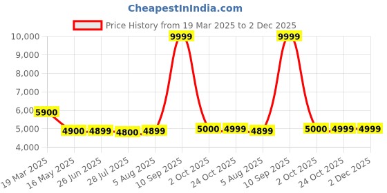 tatacliq.com Adidas Men's RAPIDMOVE Grey Training Shoes adidas Price History Graph from 19 Mar 2025 to 2 Dec 2025