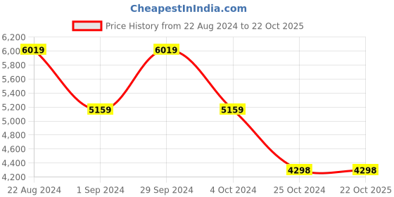 tatacliq.com Adidas Men's RAPIDMOVE TRAINER Grey Training Shoes adidas Price History Graph from 22 Aug 2024 to 22 Oct 2025