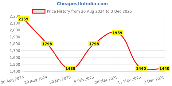 tatacliq.com Adidas Men's Raygun Coal Black Running Shoes adidas Price History Graph from 20 Aug 2024 to 2 Dec 2025