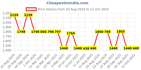tatacliq.com Adidas Men's Raygun Dove Grey Running Shoes adidas Price History Graph from 20 Aug 2024 to 12 Oct 2025
