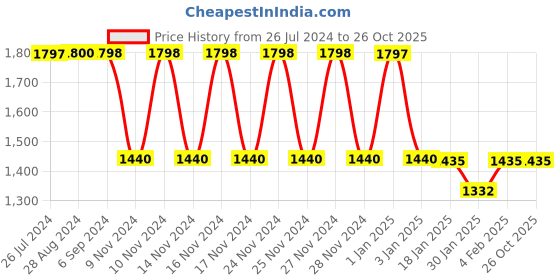 tatacliq.com Adidas Men's RAYGUN M Teal Running Shoes adidas Price History Graph from 26 Jul 2024 to 26 Oct 2025