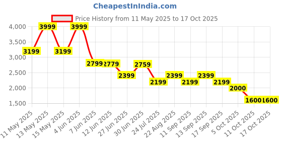 tatacliq.com ADIDAS Men's Red TR-ES BASE 3PT Trackpants adidas Price History Graph from 11 May 2025 to 16 Oct 2025