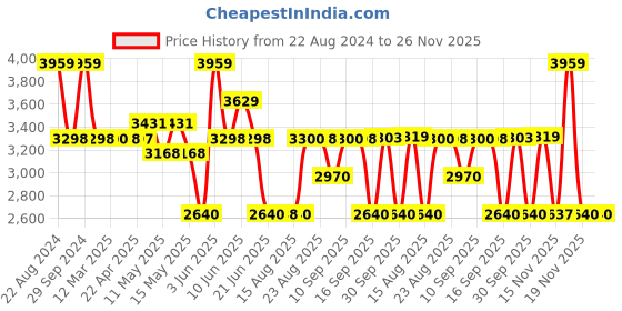 tatacliq.com Adidas Men's Resilo Black Running Shoes adidas Price History Graph from 22 Aug 2024 to 25 Nov 2025