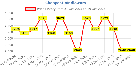 tatacliq.com Adidas Men's RESILO Ms Grey Running Shoes adidas Price History Graph from 31 Oct 2024 to 19 Oct 2025