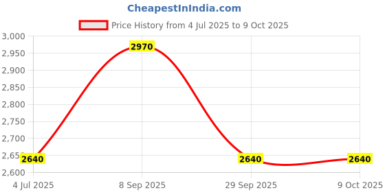 tatacliq.com Adidas Men's RESILO Ms Grey Running Shoes adidas Price History Graph from 4 Jul 2025 to 8 Oct 2025