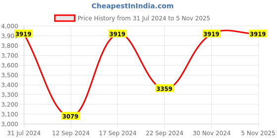 tatacliq.com Adidas Men's RESPONSE Black Running Shoes adidas Price History Graph from 31 Jul 2024 to 3 Nov 2025