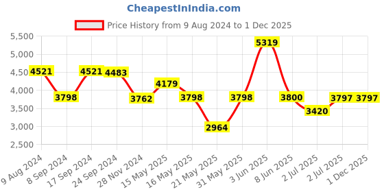 tatacliq.com Adidas Men's RESPONSE Black Running Shoes adidas Price History Graph from 9 Aug 2024 to 1 Dec 2025