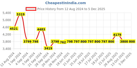 tatacliq.com Adidas Men's RESPONSE Black Running Shoes adidas Price History Graph from 12 Aug 2024 to 4 Dec 2025