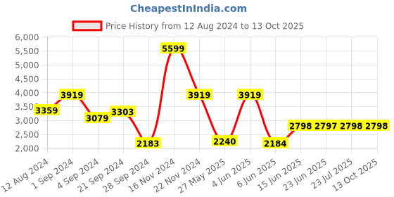 tatacliq.com Adidas Men's RESPONSE Black Running Shoes adidas Price History Graph from 12 Aug 2024 to 13 Oct 2025
