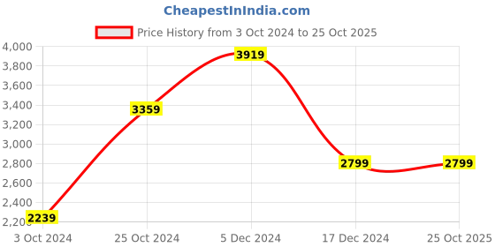 tatacliq.com Adidas Men's RESPONSE Black Running Shoes adidas Price History Graph from 3 Oct 2024 to 24 Oct 2025