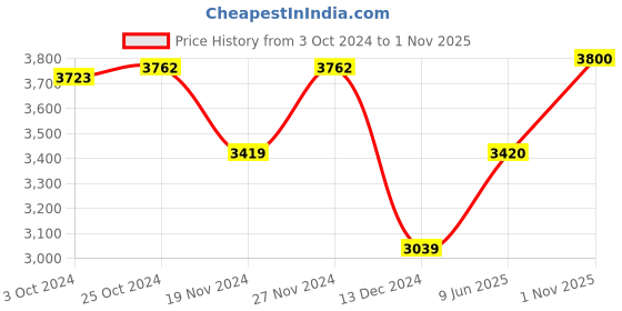 tatacliq.com Adidas Men's RESPONSE Black Running Shoes adidas Price History Graph from 3 Oct 2024 to 1 Nov 2025