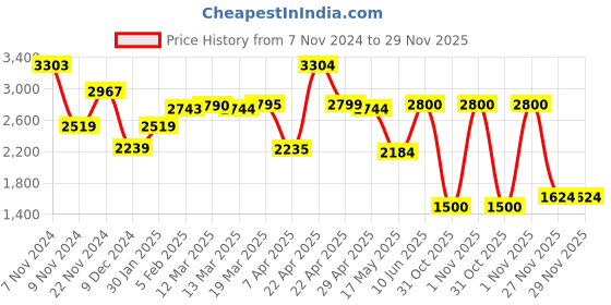 tatacliq.com Adidas Men's RESPONSE Black Running Shoes adidas Price History Graph from 7 Nov 2024 to 29 Nov 2025