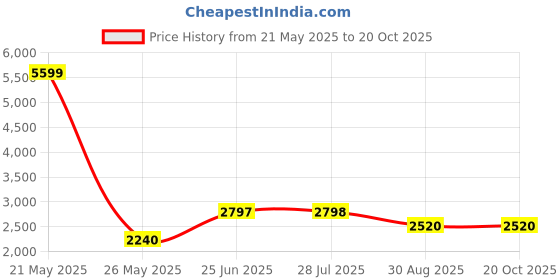 tatacliq.com Adidas Men's RESPONSE Black Running Shoes adidas Price History Graph from 21 May 2025 to 19 Oct 2025