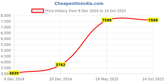 tatacliq.com Adidas Men's RESPONSE Black Running Shoes adidas Price History Graph from 9 Dec 2024 to 14 Oct 2025