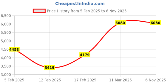 tatacliq.com Adidas Men's RESPONSE Black Running Shoes adidas Price History Graph from 5 Feb 2025 to 6 Nov 2025