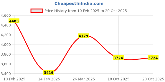 tatacliq.com Adidas Men's RESPONSE Black Running Shoes adidas Price History Graph from 10 Feb 2025 to 19 Oct 2025