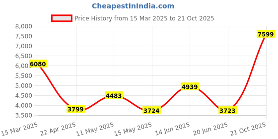tatacliq.com Adidas Men's RESPONSE Black Running Shoes adidas Price History Graph from 15 Mar 2025 to 21 Oct 2025