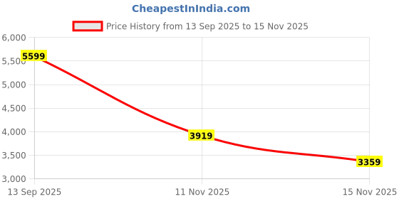 tatacliq.com Adidas Men's RESPONSE Black Running Shoes adidas Price History Graph from 13 Sep 2025 to 11 Nov 2025