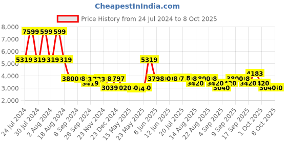 tatacliq.com Adidas Men's RESPONSE Blue Running Shoes adidas Price History Graph from 24 Jul 2024 to 4 Oct 2025