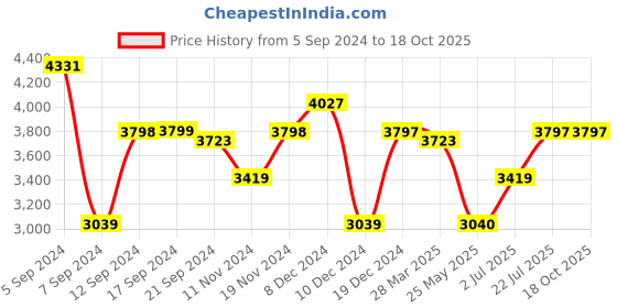 tatacliq.com Adidas Men's RESPONSE Blue Running Shoes adidas Price History Graph from 5 Sep 2024 to 18 Oct 2025