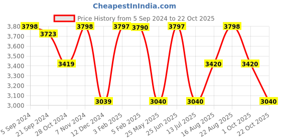 tatacliq.com Adidas Men's RESPONSE Blue Running Shoes adidas Price History Graph from 5 Sep 2024 to 22 Oct 2025
