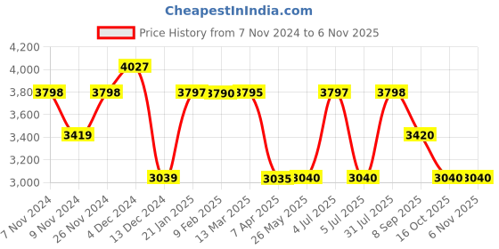 tatacliq.com Adidas Men's RESPONSE Blue Running Shoes adidas Price History Graph from 7 Nov 2024 to 6 Nov 2025