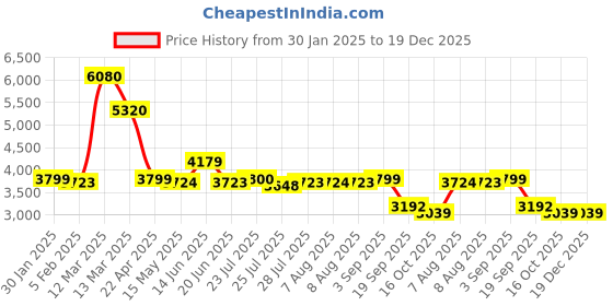 tatacliq.com Adidas Men's RESPONSE Blue Running Shoes adidas Price History Graph from 30 Jan 2025 to 19 Dec 2025