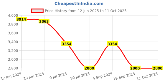 tatacliq.com Adidas Men's RESPONSE Blue Running Shoes adidas Price History Graph from 12 Jun 2025 to 10 Oct 2025