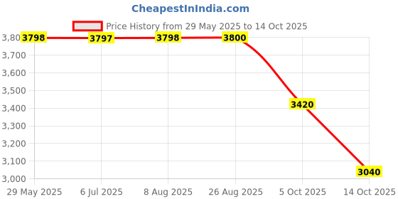 tatacliq.com Adidas Men's RESPONSE Blue Running Shoes adidas Price History Graph from 29 May 2025 to 14 Oct 2025