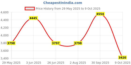 tatacliq.com Adidas Men's RESPONSE Blue Running Shoes adidas Price History Graph from 29 May 2025 to 9 Oct 2025