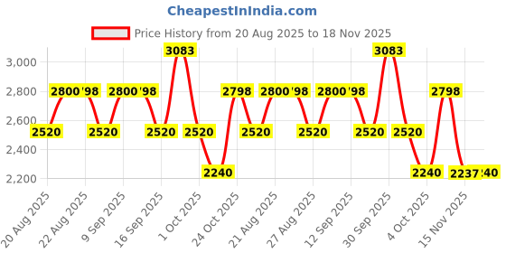 tatacliq.com Adidas Men's RESPONSE Blue Running Shoes adidas Price History Graph from 20 Aug 2025 to 18 Nov 2025