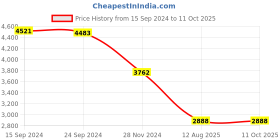tatacliq.com Adidas Men's RESPONSE Grey Running Shoes adidas Price History Graph from 15 Sep 2024 to 10 Oct 2025