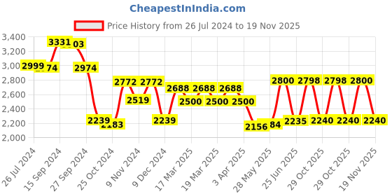 tatacliq.com Adidas Men's RESPONSE Grey Running Shoes adidas Price History Graph from 26 Jul 2024 to 19 Nov 2025