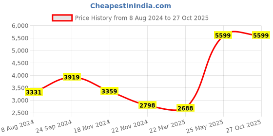 tatacliq.com Adidas Men's RESPONSE Grey Running Shoes adidas Price History Graph from 8 Aug 2024 to 27 Oct 2025