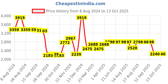 tatacliq.com Adidas Men's RESPONSE Grey Running Shoes adidas Price History Graph from 8 Aug 2024 to 13 Oct 2025