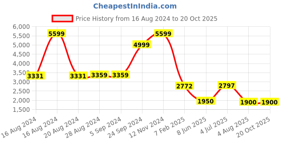 tatacliq.com Adidas Men's RESPONSE Grey Running Shoes adidas Price History Graph from 16 Aug 2024 to 20 Oct 2025