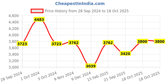 tatacliq.com Adidas Men's RESPONSE Grey Running Shoes adidas Price History Graph from 28 Sep 2024 to 18 Oct 2025