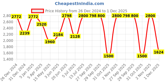 tatacliq.com Adidas Men's RESPONSE Grey Running Shoes adidas Price History Graph from 26 Dec 2024 to 1 Dec 2025