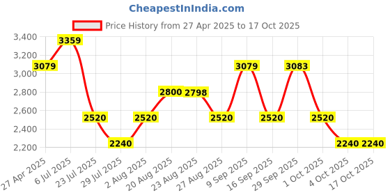 tatacliq.com Adidas Men's RESPONSE Grey Running Shoes adidas Price History Graph from 27 Apr 2025 to 15 Oct 2025