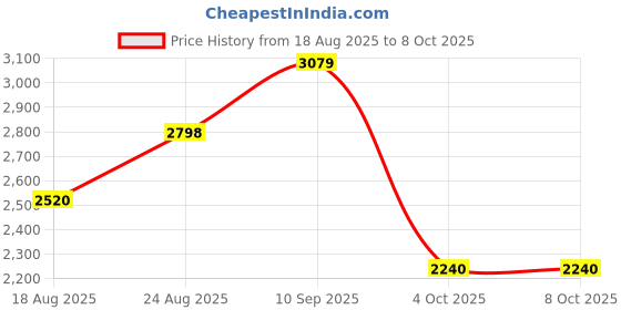 tatacliq.com Adidas Men's RESPONSE Grey Running Shoes adidas Price History Graph from 18 Aug 2025 to 8 Oct 2025
