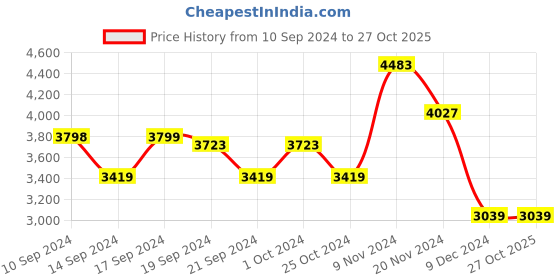tatacliq.com Adidas Men's RESPONSE Olistr Running Shoes adidas Price History Graph from 10 Sep 2024 to 27 Oct 2025