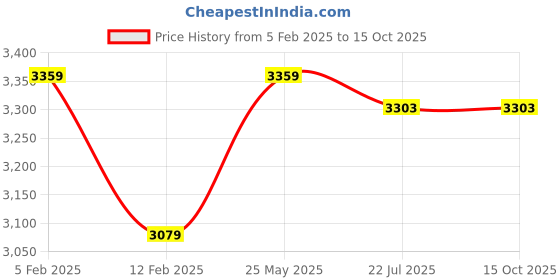 tatacliq.com Adidas Men's RESPONSE RUNNER U Black Running Shoes adidas Price History Graph from 5 Feb 2025 to 14 Oct 2025
