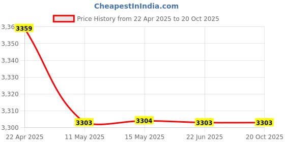 tatacliq.com Adidas Men's RESPONSE RUNNER U Black Running Shoes adidas Price History Graph from 22 Apr 2025 to 19 Oct 2025